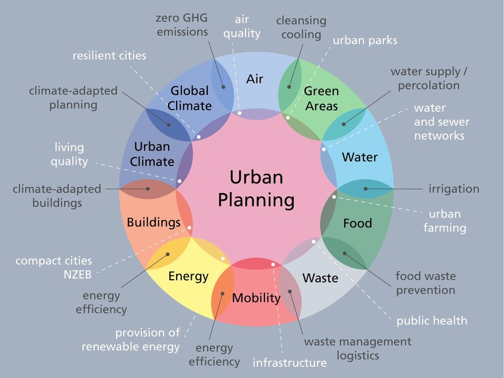 linking urban issues: climate and city planning